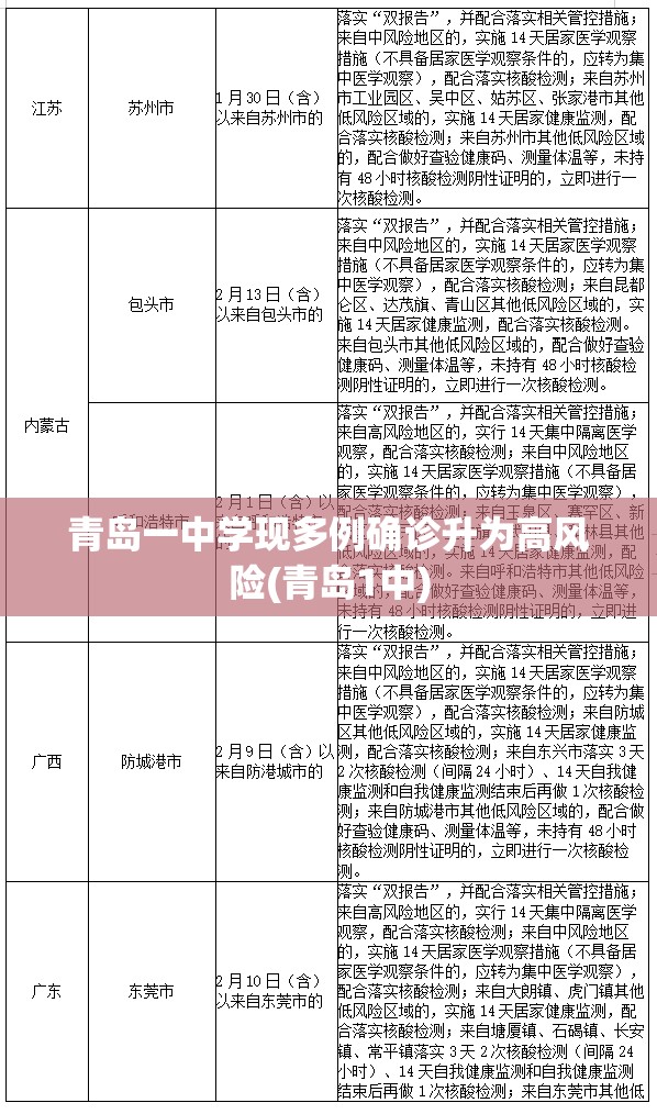 青岛一中学现多例确诊升为高风险(青岛1中) 青岛一中学现多例确诊升为高风险(青岛1中)