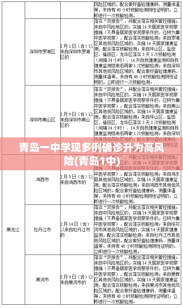 青岛一中学现多例确诊升为高风险(青岛1中) 青岛一中学现多例确诊升为高风险(青岛1中)