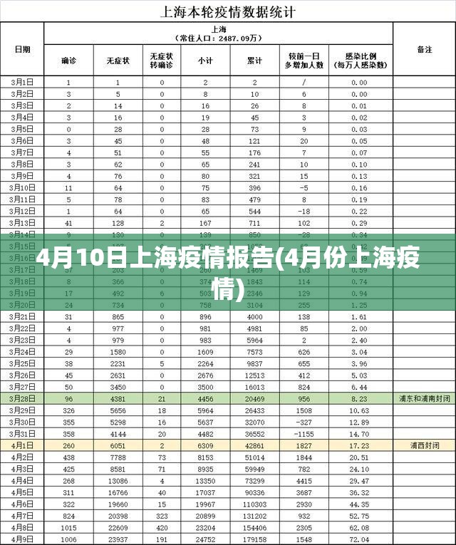 4月10日上海疫情报告(4月份上海疫情)