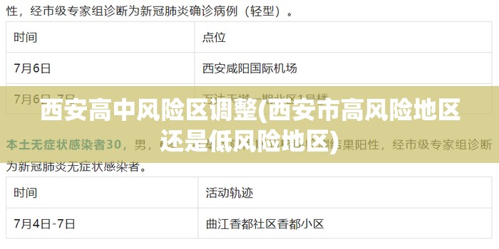 西安高中风险区调整(西安市高风险地区还是低风险地区) 西安高中风险区调整(西安市高风险地区还是低风险地区)