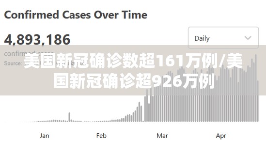 美国新冠确诊数超161万例/美国新冠确诊超926万例 美国新冠确诊数超161万例/美国新冠确诊超926万例