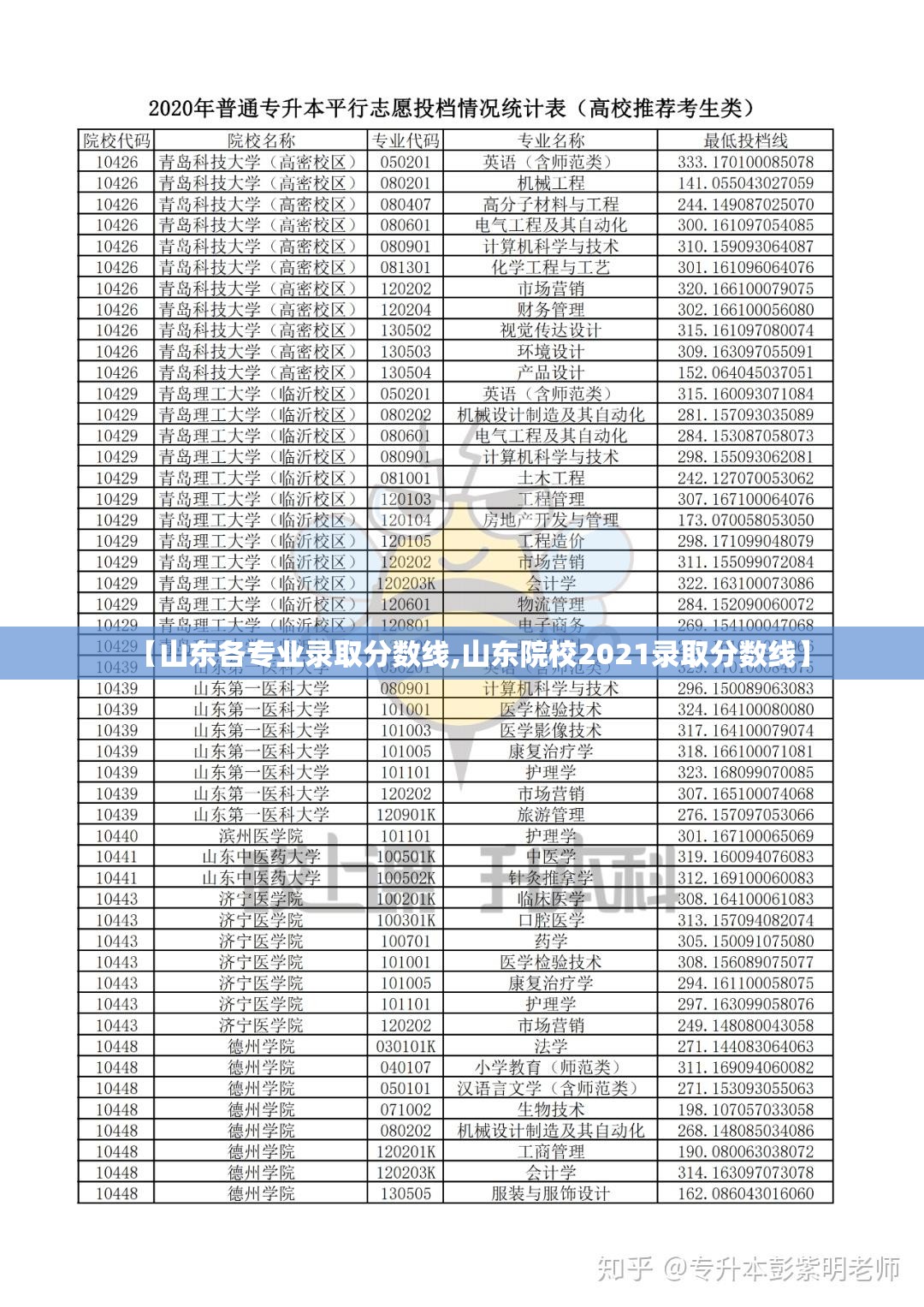 【山东各专业录取分数线,山东院校2021录取分数线】 【山东各专业录取分数线,山东院校2021录取分数线】