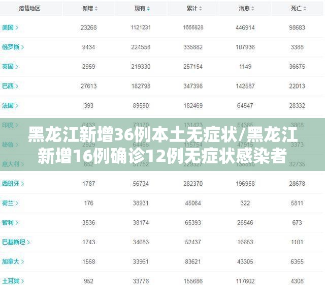 黑龙江新增36例本土无症状/黑龙江新增16例确诊12例无症状感染者 黑龙江新增36例本土无症状/黑龙江新增16例确诊12例无症状感染者