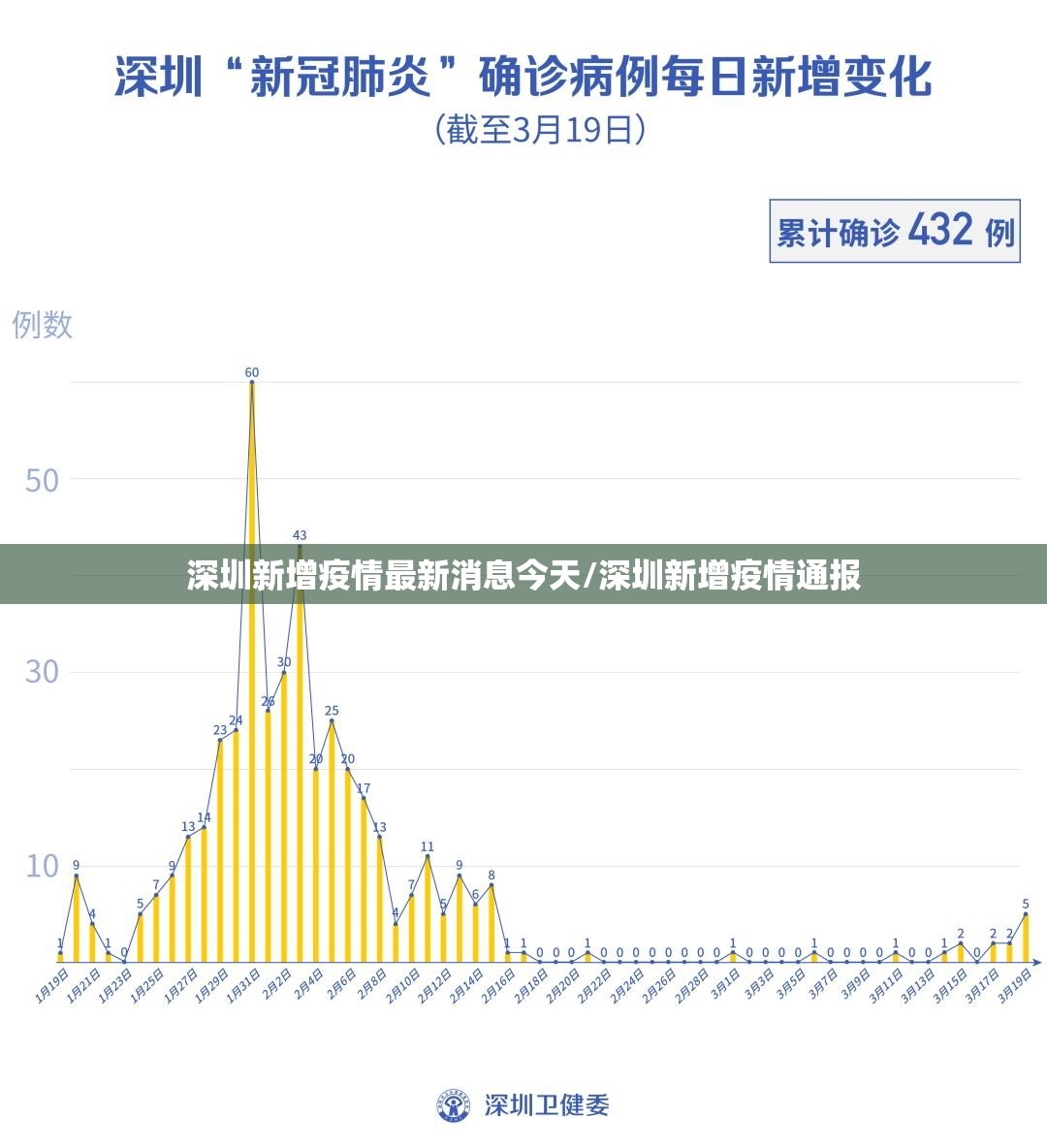 深圳新增疫情最新消息今天/深圳新增疫情通报 深圳新增疫情最新消息今天/深圳新增疫情通报