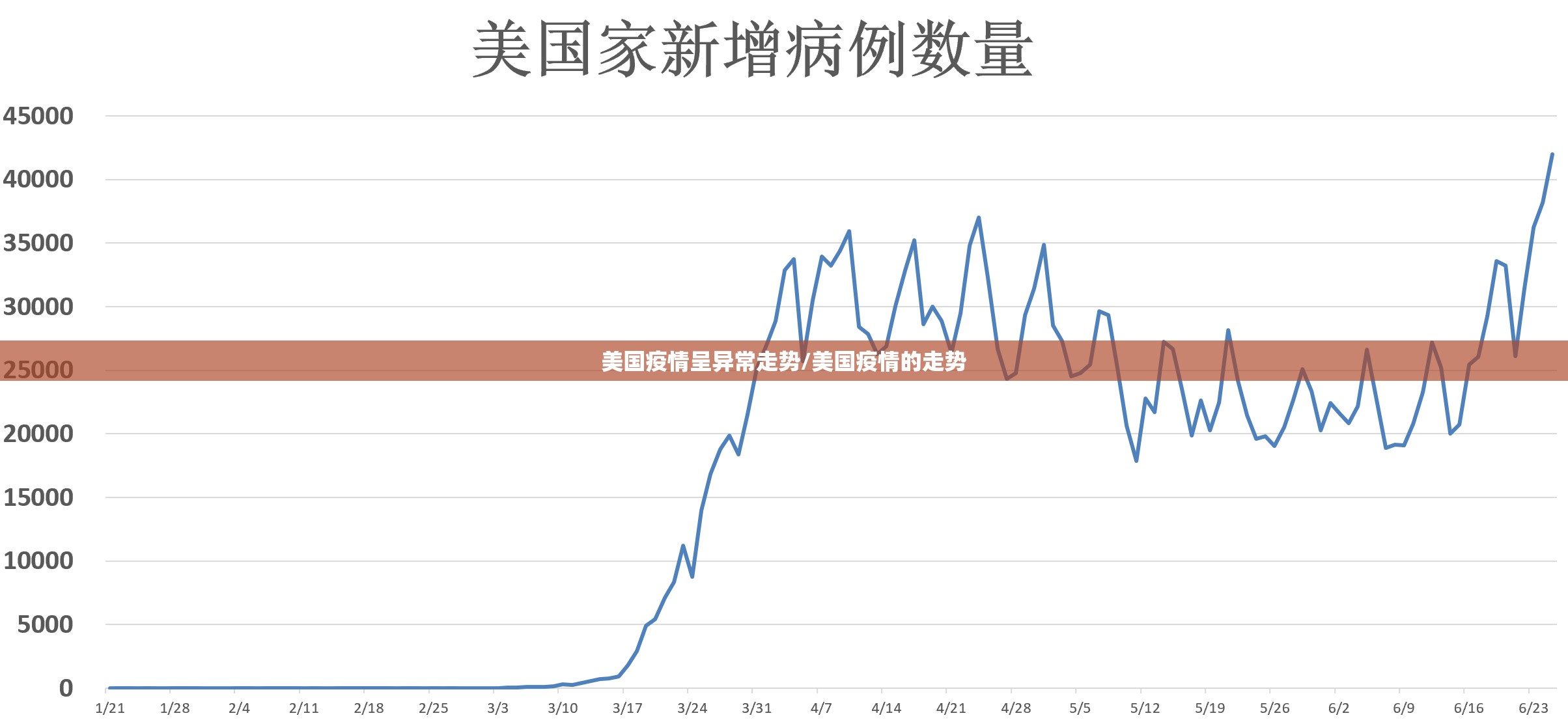 美国疫情呈异常走势/美国疫情的走势