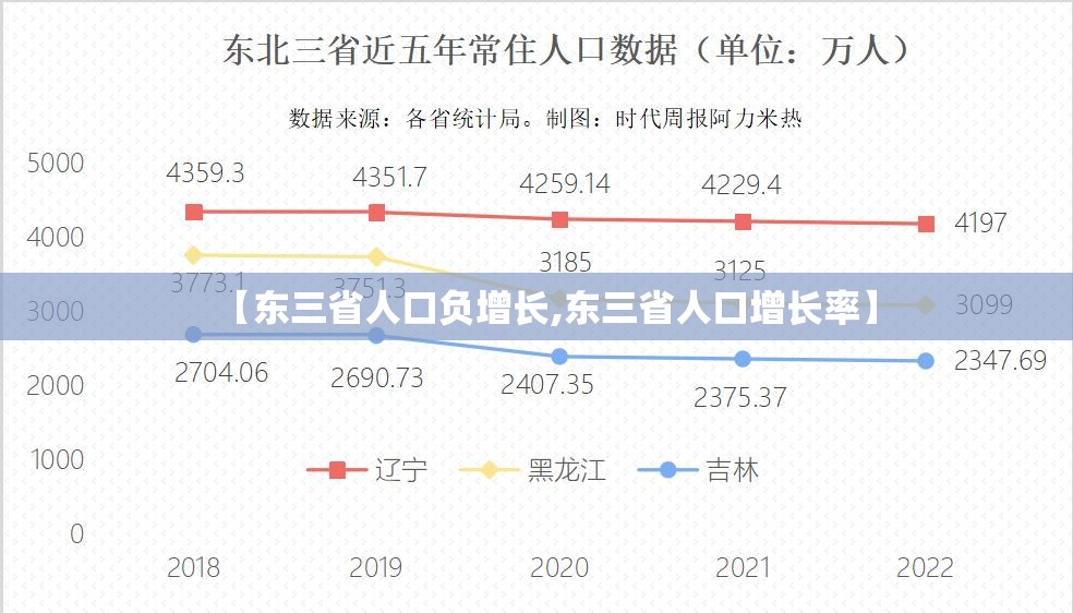 【东三省人口负增长,东三省人口增长率】