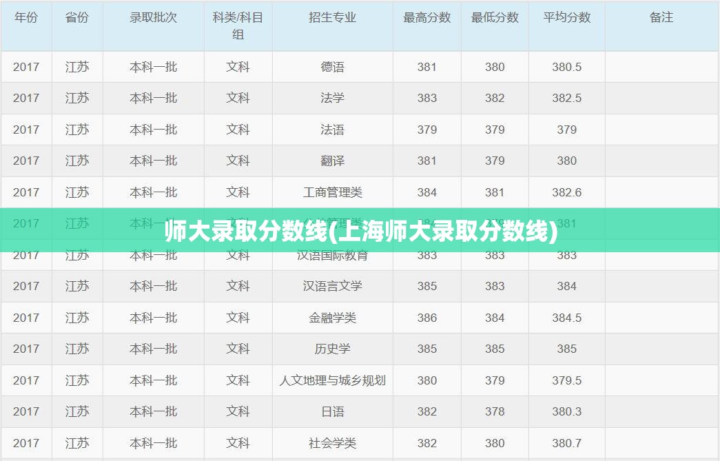 师大录取分数线(上海师大录取分数线)