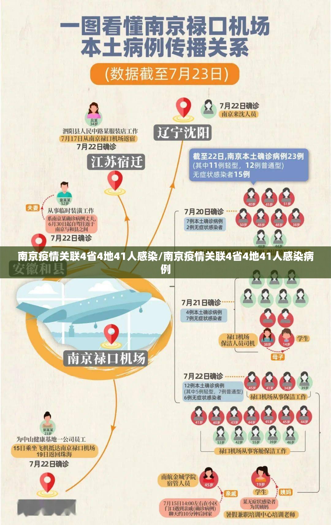 南京疫情关联4省4地41人感染/南京疫情关联4省4地41人感染病例 南京疫情关联4省4地41人感染/南京疫情关联4省4地41人感染病例