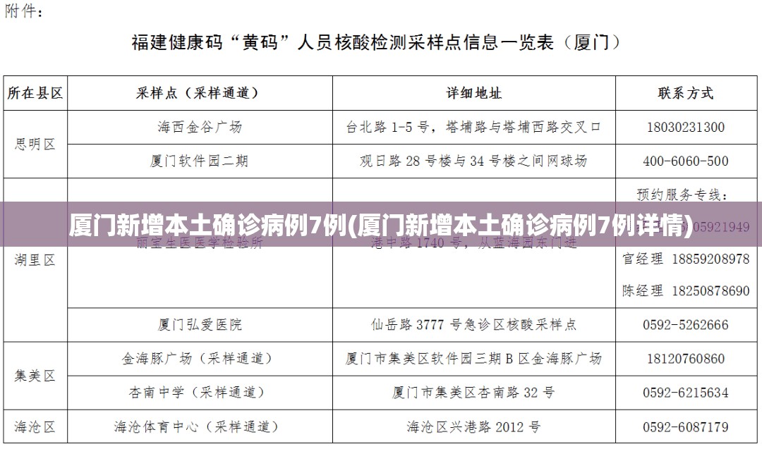 厦门新增本土确诊病例7例(厦门新增本土确诊病例7例详情)