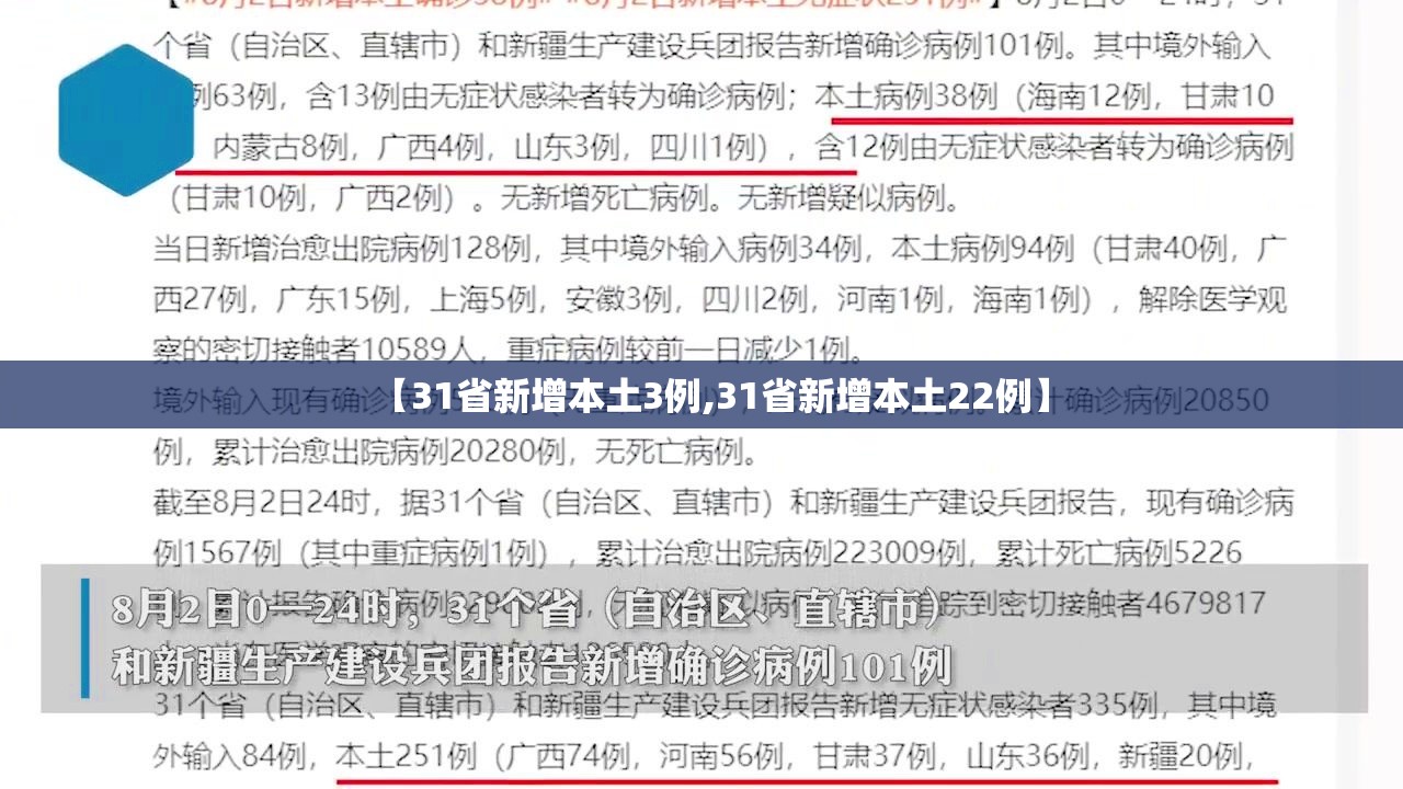 【31省新增本土3例,31省新增本土22例】 【31省新增本土3例,31省新增本土22例】