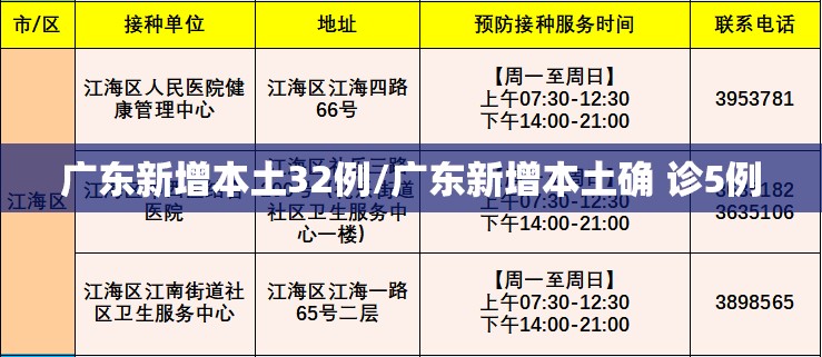 广东新增本土32例/广东新增本土确 诊5例 广东新增本土32例/广东新增本土确 诊5例