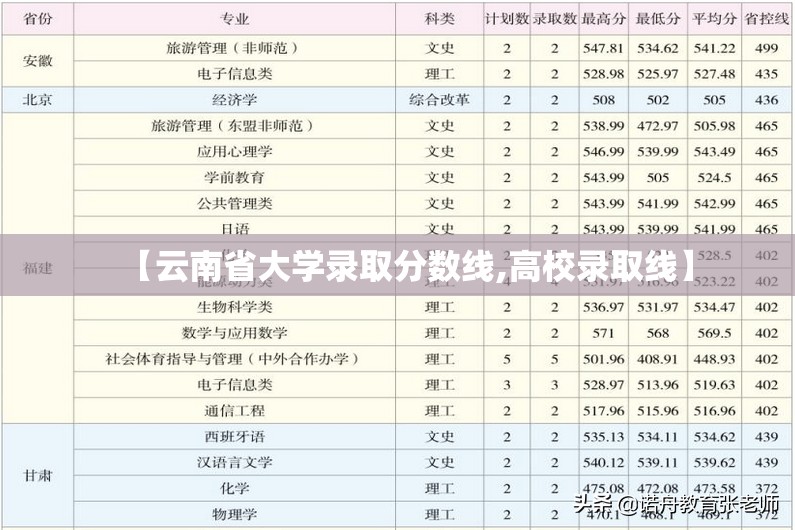 【云南省大学录取分数线,高校录取线】