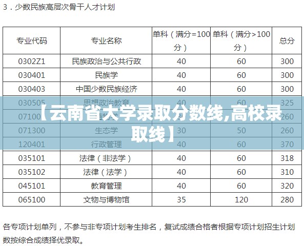 【云南省大学录取分数线,高校录取线】