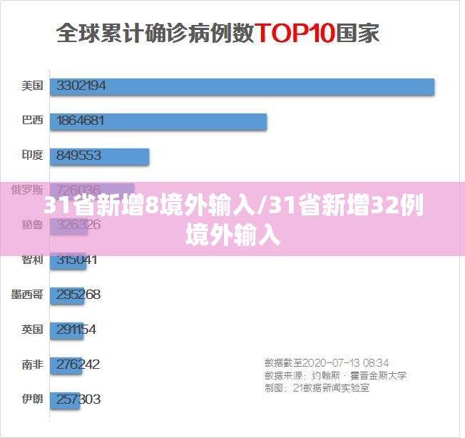 31省新增8境外输入/31省新增32例境外输入 31省新增8境外输入/31省新增32例境外输入