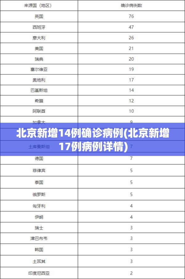 北京新增14例确诊病例(北京新增17例病例详情) 北京新增14例确诊病例(北京新增17例病例详情)