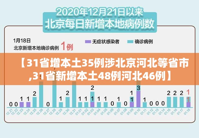 【31省增本土35例涉北京河北等省市,31省新增本土48例河北46例】 【31省增本土35例涉北京河北等省市,31省新增本土48例河北46例】