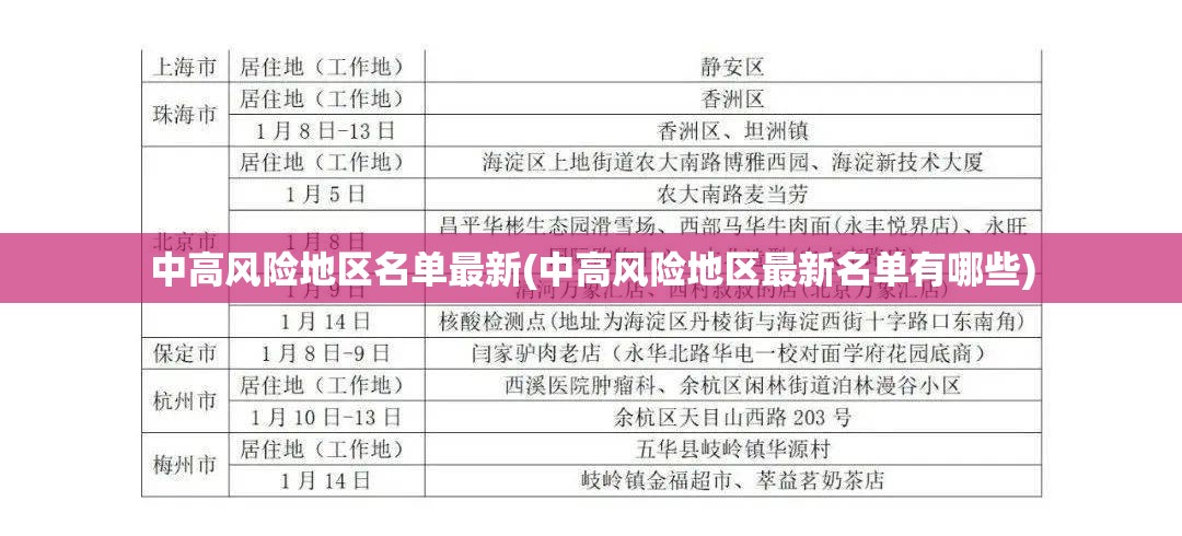 中高风险地区名单最新(中高风险地区最新名单有哪些)