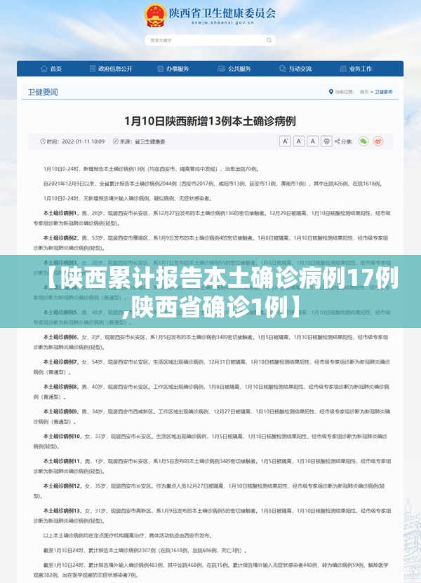 【陕西累计报告本土确诊病例17例,陕西省确诊1例】 【陕西累计报告本土确诊病例17例,陕西省确诊1例】