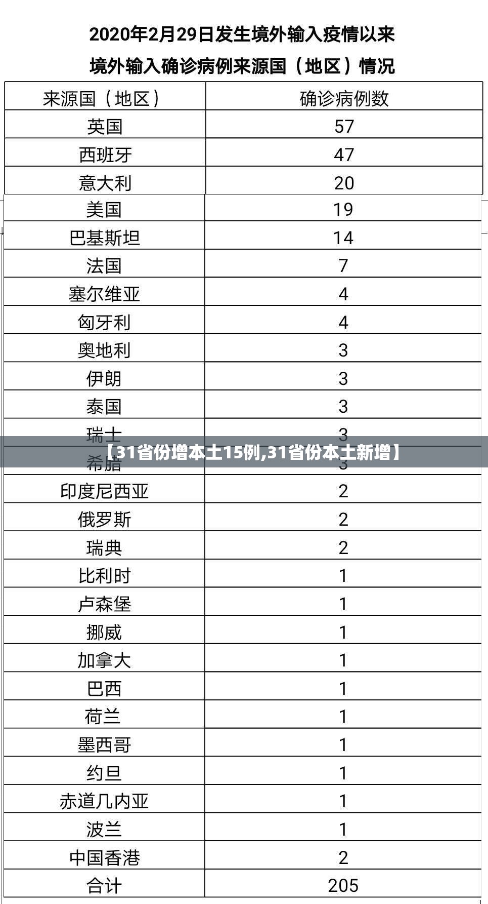 【31省份增本土15例,31省份本土新增】